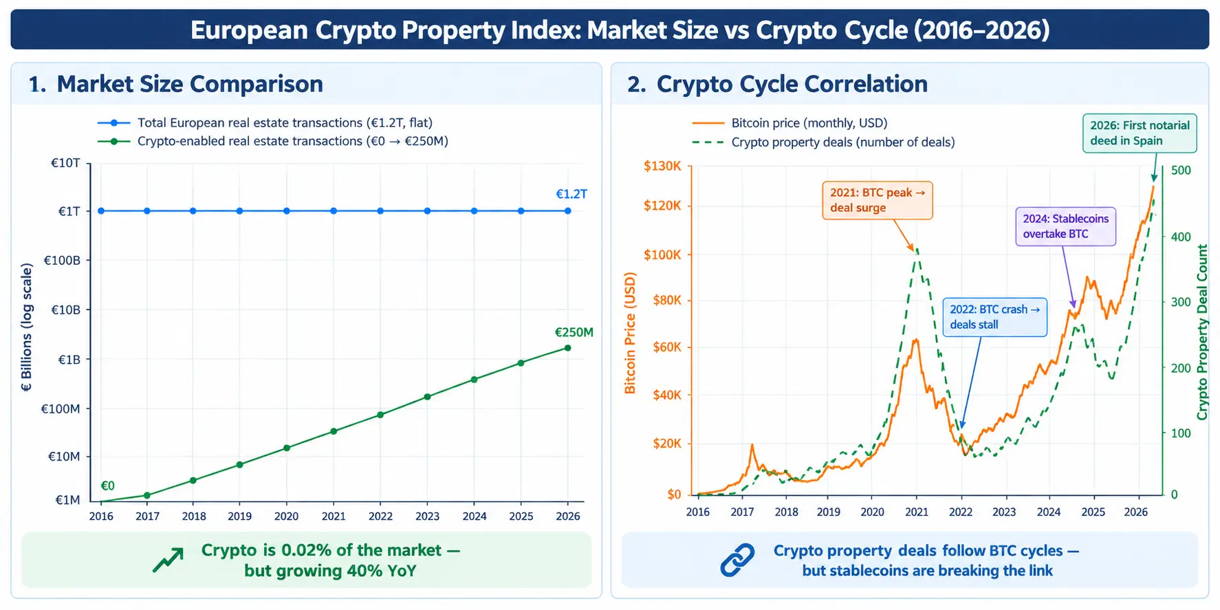 European Crypto Property Index: What 10 years of data revealed