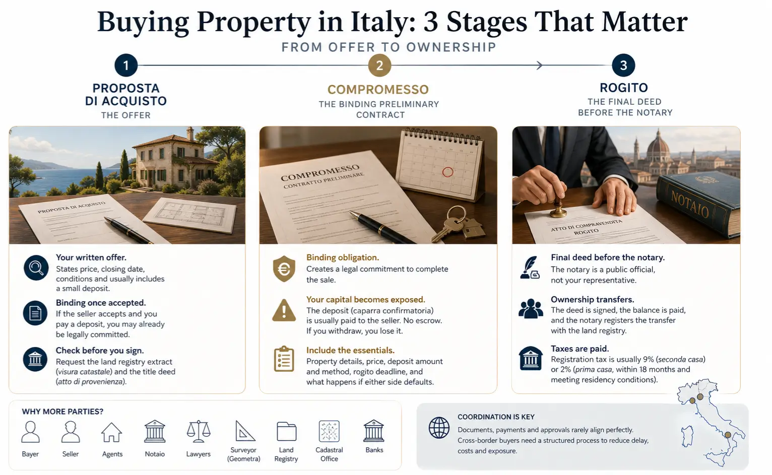 Buying property in Italy: Compromesso to Rogito